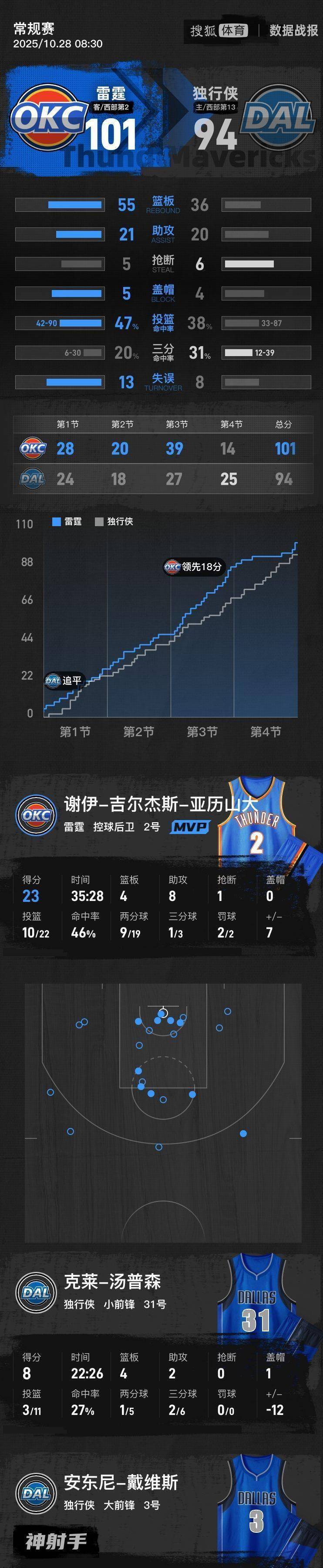 九游网页版-包含CBA常规赛今晨走向成谜，俄克拉荷马雷霆状态回暖，压力陡增，临场指挥获称赞的词条